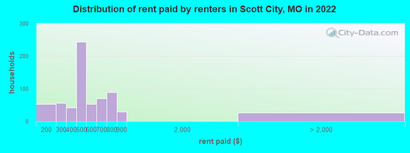 Distribution of rent paid by renters in Scott City, MO in 2022