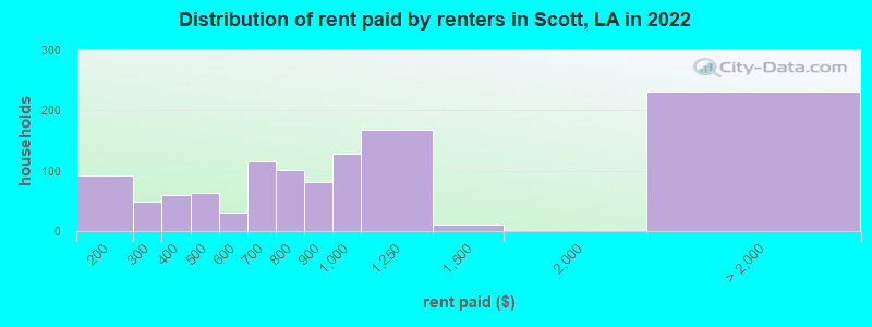 Distribution of rent paid by renters in Scott, LA in 2022
