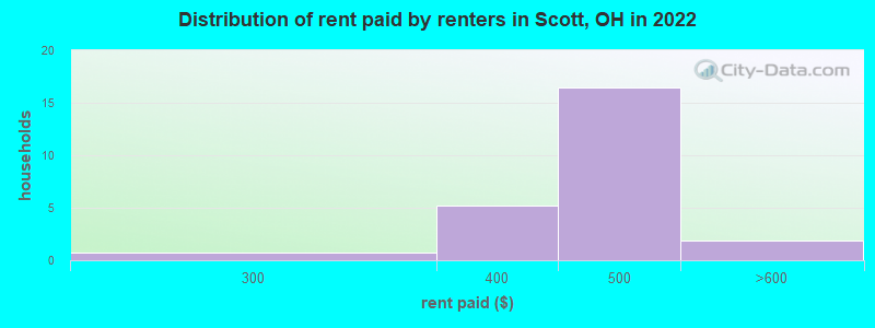 Distribution of rent paid by renters in Scott, OH in 2022