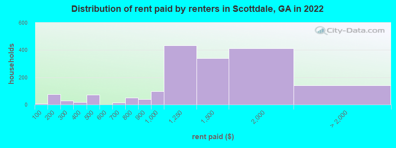 Distribution of rent paid by renters in Scottdale, GA in 2022