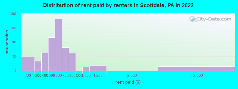 Distribution of rent paid by renters in Scottdale, PA in 2022