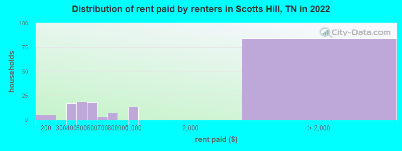 Distribution of rent paid by renters in Scotts Hill, TN in 2022