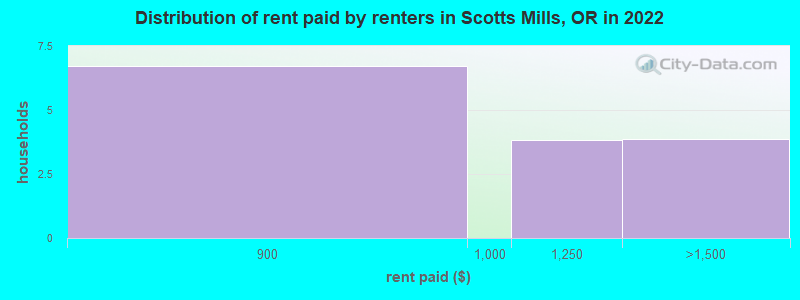 Distribution of rent paid by renters in Scotts Mills, OR in 2022