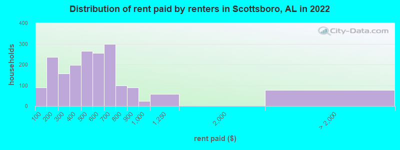 Distribution of rent paid by renters in Scottsboro, AL in 2022