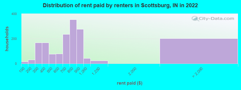 Distribution of rent paid by renters in Scottsburg, IN in 2022
