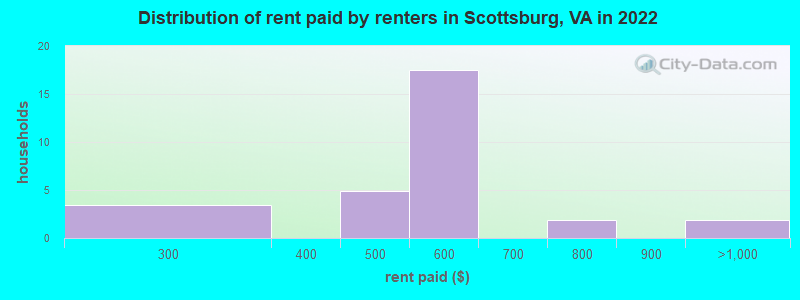 Distribution of rent paid by renters in Scottsburg, VA in 2022