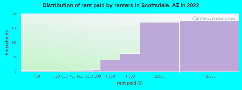 Distribution of rent paid by renters in Scottsdale, AZ in 2022