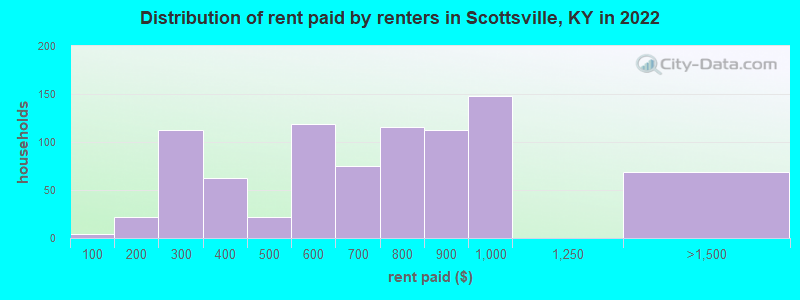 Distribution of rent paid by renters in Scottsville, KY in 2022