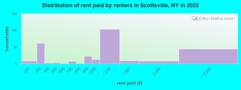Distribution of rent paid by renters in Scottsville, NY in 2022