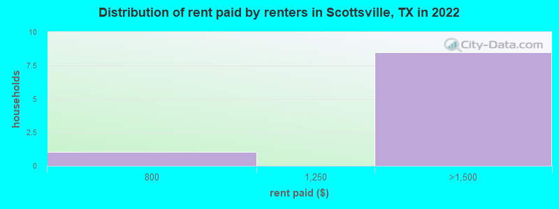 Distribution of rent paid by renters in Scottsville, TX in 2022