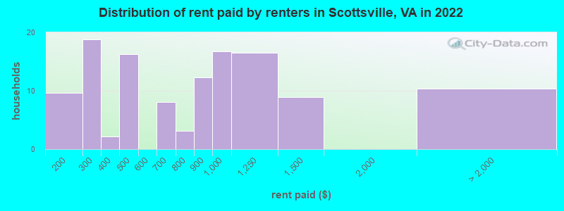 Distribution of rent paid by renters in Scottsville, VA in 2022