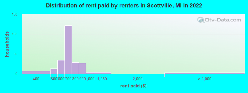 Distribution of rent paid by renters in Scottville, MI in 2022