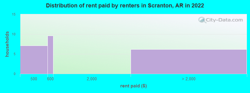 Distribution of rent paid by renters in Scranton, AR in 2022