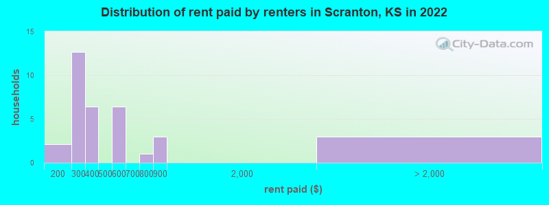 Distribution of rent paid by renters in Scranton, KS in 2022