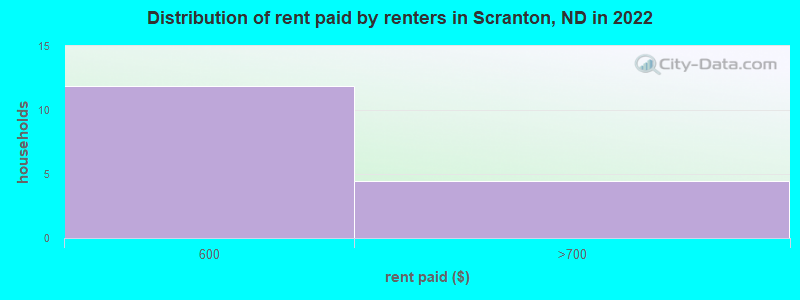 Distribution of rent paid by renters in Scranton, ND in 2022