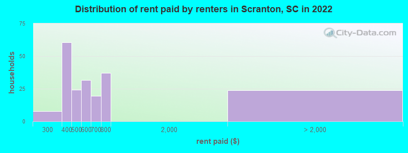 Distribution of rent paid by renters in Scranton, SC in 2022