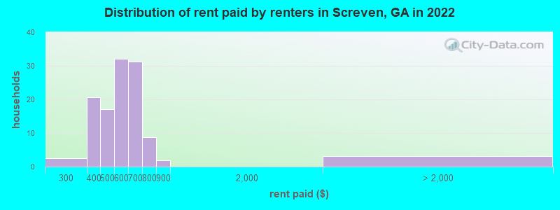 Distribution of rent paid by renters in Screven, GA in 2022