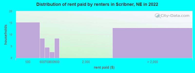 Distribution of rent paid by renters in Scribner, NE in 2022