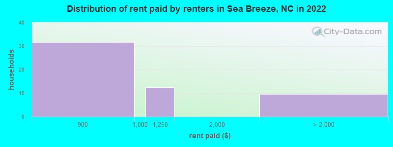 Distribution of rent paid by renters in Sea Breeze, NC in 2022