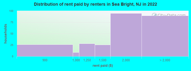 Distribution of rent paid by renters in Sea Bright, NJ in 2022