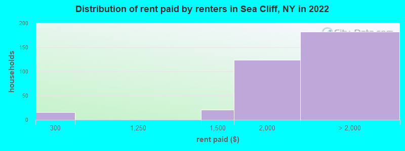 Distribution of rent paid by renters in Sea Cliff, NY in 2022