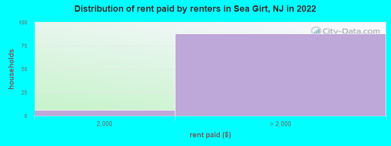 Distribution of rent paid by renters in Sea Girt, NJ in 2022