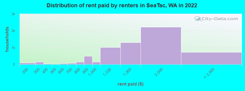 Distribution of rent paid by renters in SeaTac, WA in 2022
