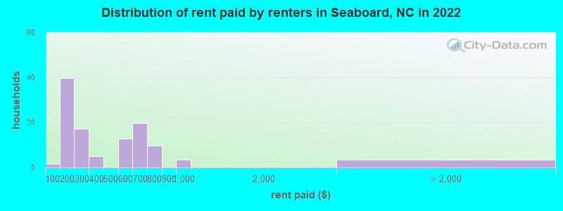 Distribution of rent paid by renters in Seaboard, NC in 2022