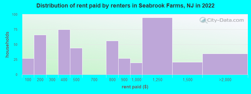 Distribution of rent paid by renters in Seabrook Farms, NJ in 2022