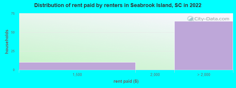 Distribution of rent paid by renters in Seabrook Island, SC in 2022