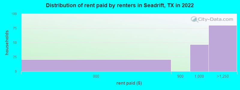 Distribution of rent paid by renters in Seadrift, TX in 2019