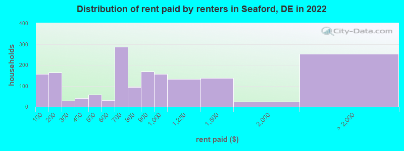 Distribution of rent paid by renters in Seaford, DE in 2022