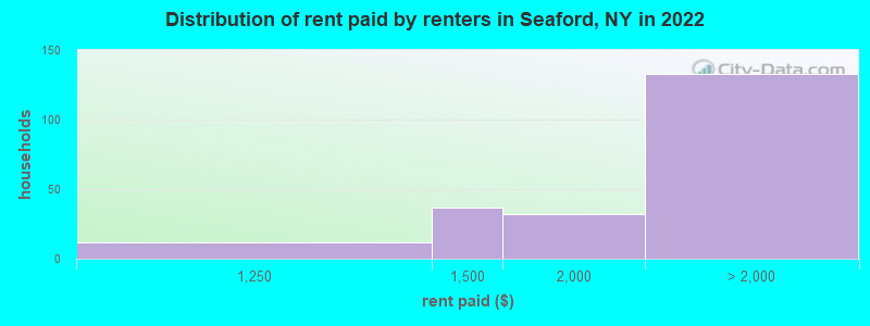 Distribution of rent paid by renters in Seaford, NY in 2022