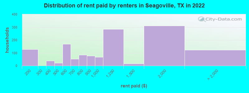 Distribution of rent paid by renters in Seagoville, TX in 2022
