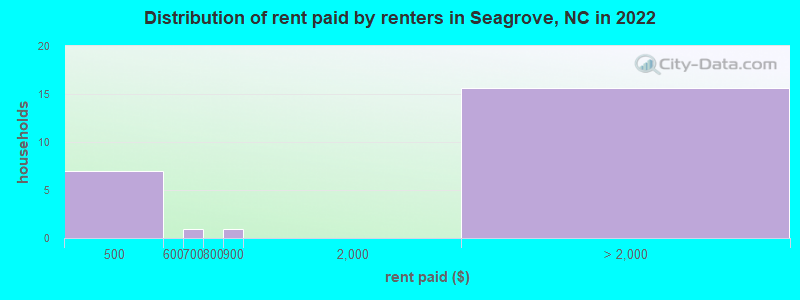 Distribution of rent paid by renters in Seagrove, NC in 2022