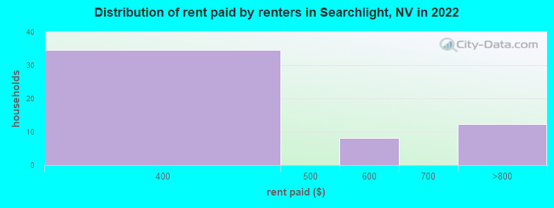 Distribution of rent paid by renters in Searchlight, NV in 2022