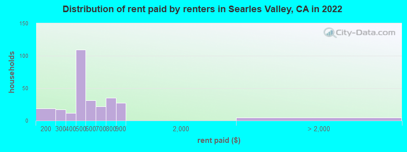 Distribution of rent paid by renters in Searles Valley, CA in 2022
