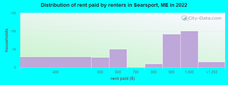 Distribution of rent paid by renters in Searsport, ME in 2022
