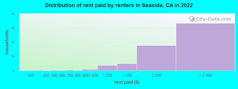 Distribution of rent paid by renters in Seaside, CA in 2022