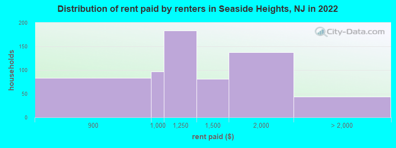 Distribution of rent paid by renters in Seaside Heights, NJ in 2022