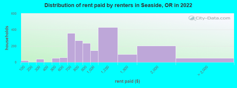 Distribution of rent paid by renters in Seaside, OR in 2022