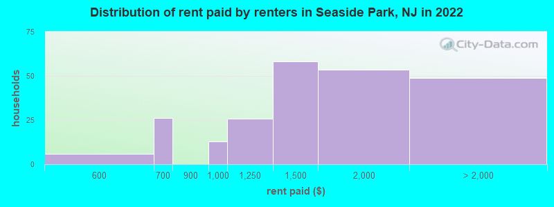 Distribution of rent paid by renters in Seaside Park, NJ in 2022