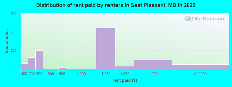 Distribution of rent paid by renters in Seat Pleasant, MD in 2022