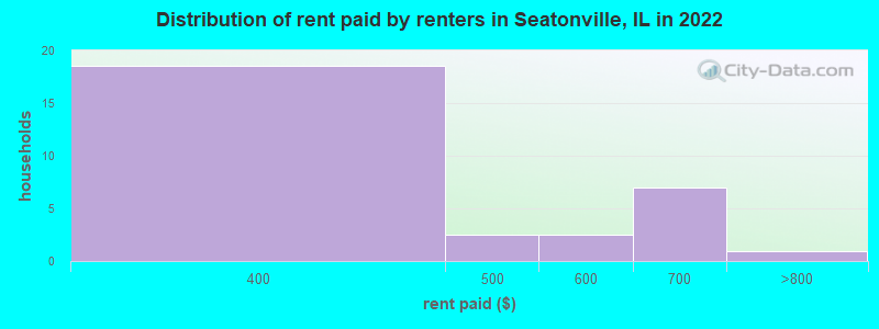 Distribution of rent paid by renters in Seatonville, IL in 2022