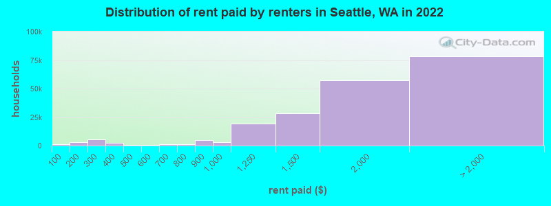 Distribution of rent paid by renters in Seattle, WA in 2022