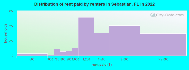 Distribution of rent paid by renters in Sebastian, FL in 2022
