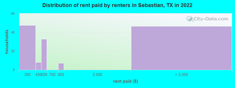 Distribution of rent paid by renters in Sebastian, TX in 2022