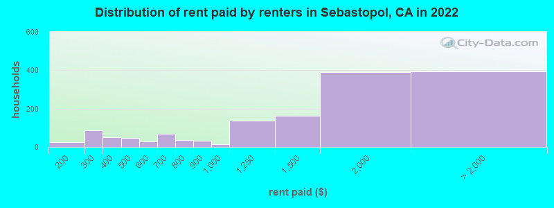 Distribution of rent paid by renters in Sebastopol, CA in 2022