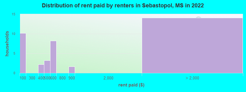 Distribution of rent paid by renters in Sebastopol, MS in 2022