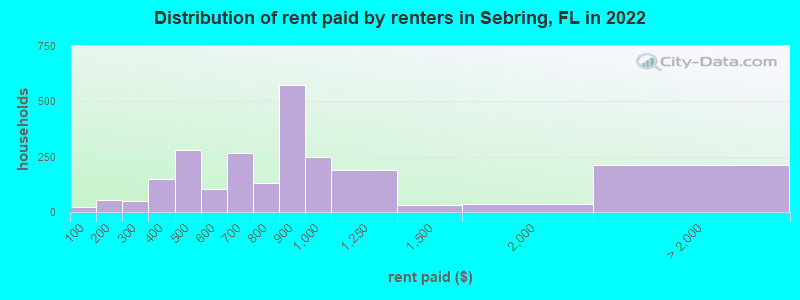 Distribution of rent paid by renters in Sebring, FL in 2022